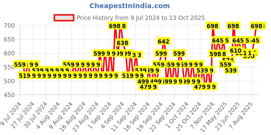ajio.com even Self-Design Kurta with Asymmetrical Cut even Price History Graph from 9 Jul 2024 to 13 Oct 2025