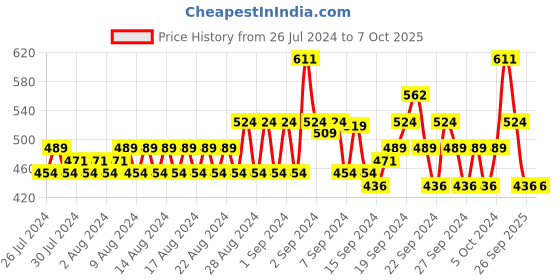 ajio.com even Self-Design Long Kurta with Patch Pocket even Price History Graph from 26 Jul 2024 to 7 Oct 2025