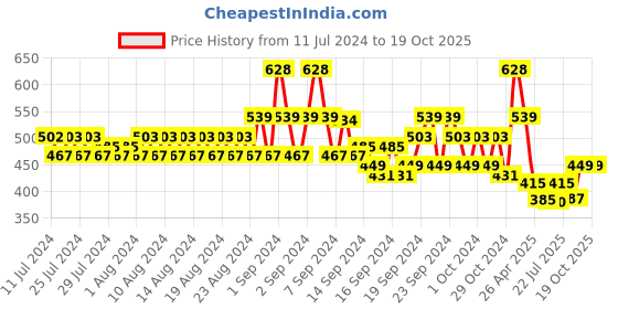 ajio.com even Self-designed Regular Fit Kurta even Price History Graph from 11 Jul 2024 to 19 Oct 2025