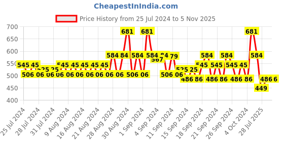 ajio.com even Sherwani Kurta with Asymetrical Cut even Price History Graph from 25 Jul 2024 to 5 Nov 2025