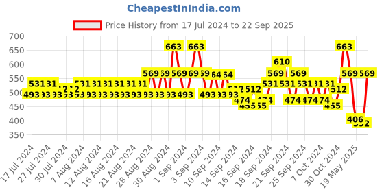 ajio.com even Sherwani Kurta with Button Closure even Price History Graph from 17 Jul 2024 to 22 Sep 2025