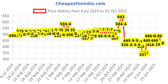 ajio.com even Sherwani Kurta with Open Front even Price History Graph from 9 Jul 2024 to 15 Oct 2025