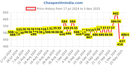 ajio.com even Sherwani Kurta with Open Front even Price History Graph from 17 Jul 2024 to 5 Nov 2025