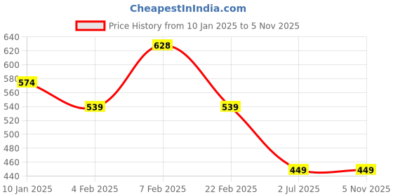 ajio.com even Shirt Kurta with Band Collar even Price History Graph from 10 Jan 2025 to 5 Nov 2025