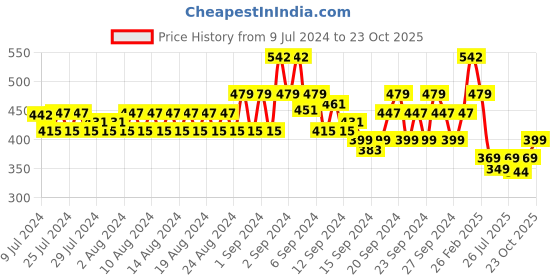 ajio.com even Shirt Kurta with Button Placket even Price History Graph from 9 Jul 2024 to 23 Oct 2025