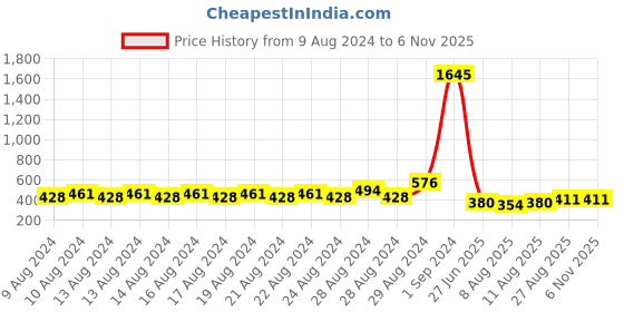 ajio.com even Shirt Kurta with Flap Pocket even Price History Graph from 9 Aug 2024 to 6 Nov 2025