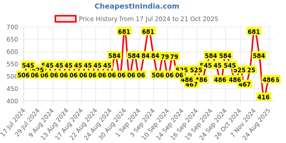 ajio.com even Short Cotton Kurta with Side Placket even Price History Graph from 17 Jul 2024 to 20 Oct 2025