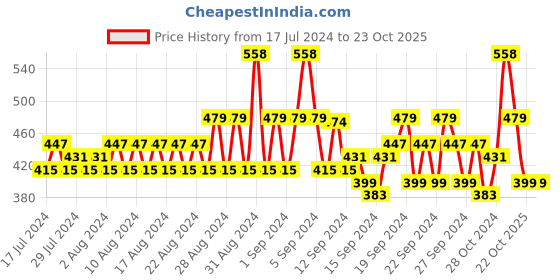 ajio.com even Short Kurta with Band Collar even Price History Graph from 17 Jul 2024 to 23 Oct 2025