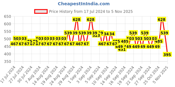 ajio.com even Short Kurta with Curved Hemline even Price History Graph from 17 Jul 2024 to 5 Nov 2025