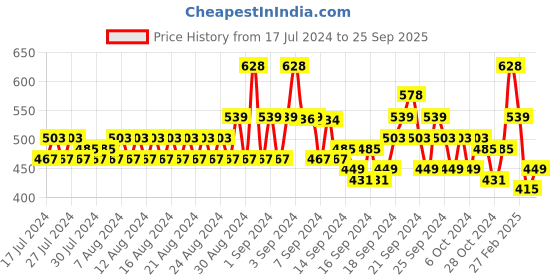 ajio.com even Short Kurta with Mandarin Collar even Price History Graph from 17 Jul 2024 to 25 Sep 2025