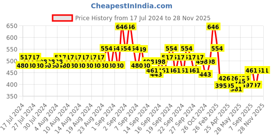 ajio.com even Short Kurta with Mandarin Collar & Side Placket even Price History Graph from 17 Jul 2024 to 27 Nov 2025