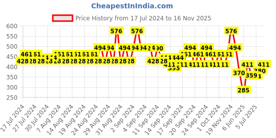 ajio.com even Short Kurta with Patch Pocket even Price History Graph from 17 Jul 2024 to 16 Nov 2025