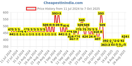 ajio.com even Short Kurta with Roll-Up Tabs even Price History Graph from 11 Jul 2024 to 7 Oct 2025