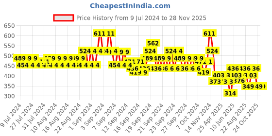 ajio.com even Short Sleeve Long Kurta with Mandarin Collar even Price History Graph from 9 Jul 2024 to 27 Nov 2025