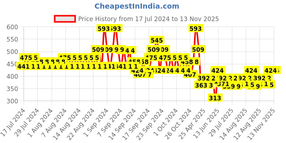 ajio.com even Silk Long Kurta with Patch Pocket even Price History Graph from 17 Jul 2024 to 9 Nov 2025