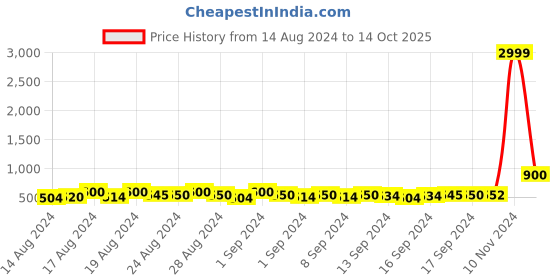 ajio.com even Sleeveless Jacket with Insert Pockets even Price History Graph from 14 Aug 2024 to 14 Oct 2025