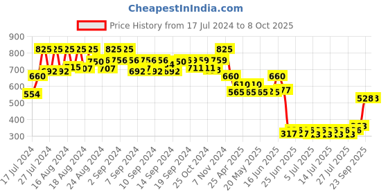 ajio.com even Sleeveless Nehru jacket even Price History Graph from 17 Jul 2024 to 4 Oct 2025