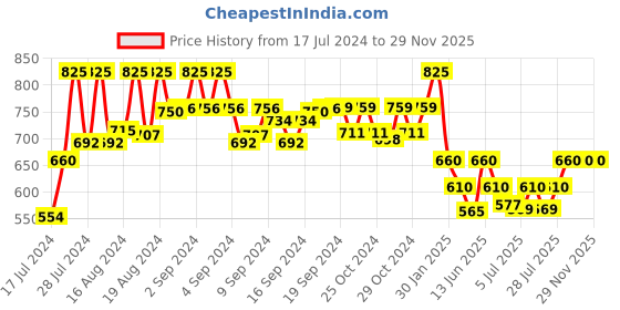 ajio.com even Sleeveless Nehru Jacket even Price History Graph from 17 Jul 2024 to 29 Nov 2025