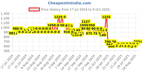 ajio.com even Sleeveless Nehru jacket even Price History Graph from 17 Jul 2024 to 4 Oct 2025