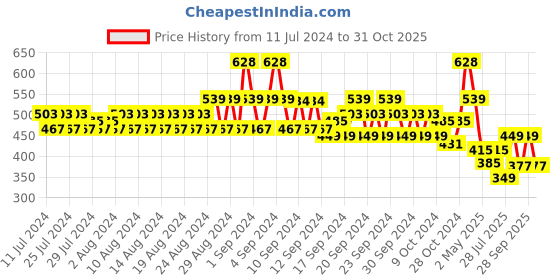 ajio.com even Slim Fit Long Kurta with Mandarin-Collar even Price History Graph from 11 Jul 2024 to 31 Oct 2025