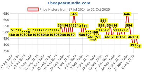 ajio.com even Slim Fit Short Kurta with Roll-Up Sleeves even Price History Graph from 17 Jul 2024 to 31 Oct 2025