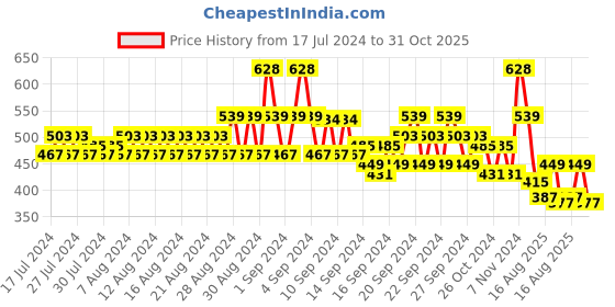 ajio.com even Solid Full-length Sleeve Kurta even Price History Graph from 17 Jul 2024 to 31 Oct 2025