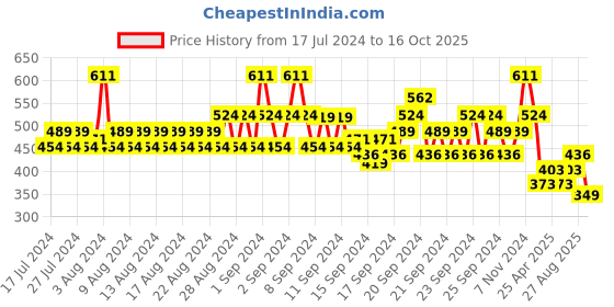 ajio.com even Solid Long Kurta even Price History Graph from 17 Jul 2024 to 16 Oct 2025