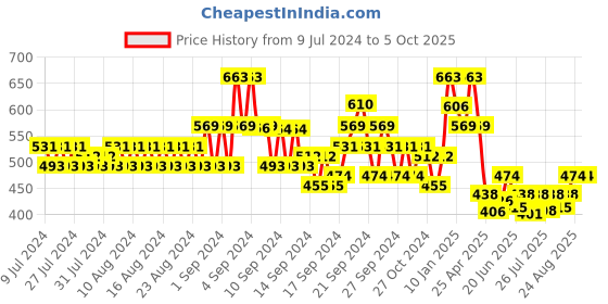 ajio.com even Solid Long Kurta with Patch Pocket even Price History Graph from 9 Jul 2024 to 4 Oct 2025