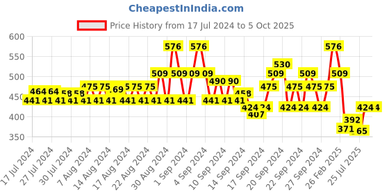 ajio.com even Solid Long Kurta with Patch Pocket even Price History Graph from 17 Jul 2024 to 5 Oct 2025