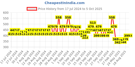 ajio.com even Solid Long Kurta with Patch Pocket even Price History Graph from 17 Jul 2024 to 5 Oct 2025