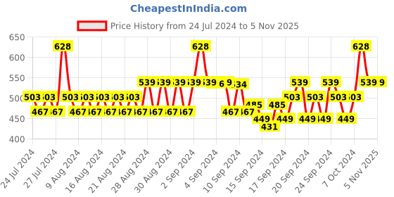 ajio.com even Solid Long Kurta with Patch Pocket even Price History Graph from 24 Jul 2024 to 4 Nov 2025