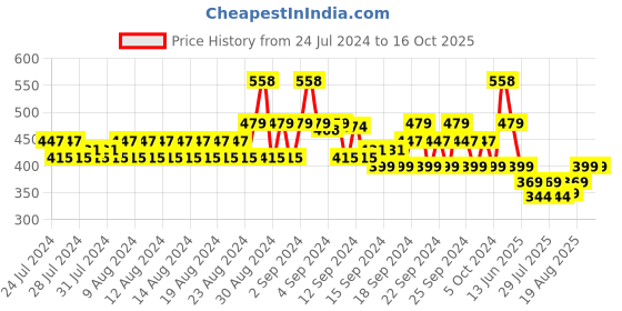ajio.com even Solid Long Kurta with Patch Pocket even Price History Graph from 24 Jul 2024 to 15 Oct 2025