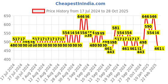 ajio.com even Solid Regular Fit Kurta even Price History Graph from 17 Jul 2024 to 28 Oct 2025