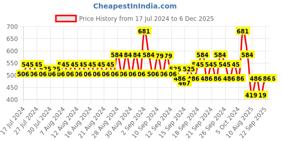 ajio.com even Solid Short Kurta even Price History Graph from 17 Jul 2024 to 6 Dec 2025