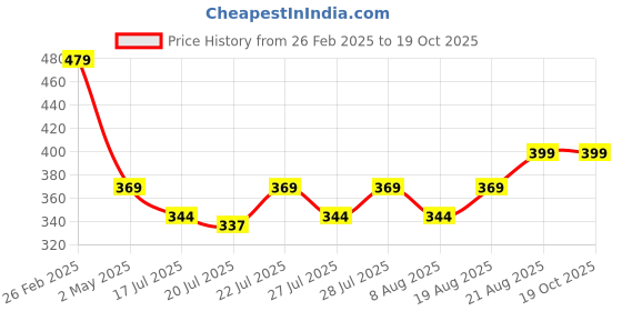 ajio.com even Solid Short Kurta even Price History Graph from 26 Feb 2025 to 18 Oct 2025