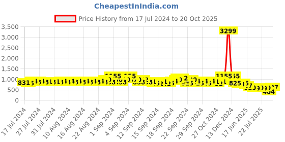 ajio.com even Solid Sleeveless Jacket even Price History Graph from 17 Jul 2024 to 20 Oct 2025