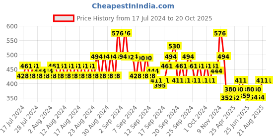 ajio.com even Straight Short Kurta with Patch Pocket even Price History Graph from 17 Jul 2024 to 19 Oct 2025