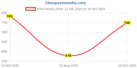 ajio.com even Striped Jacket with Front-Open Closure even Price History Graph from 12 Feb 2025 to 16 Oct 2025