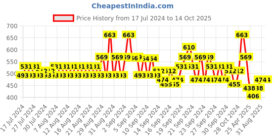 ajio.com even Striped Kurta with Patch Pocket even Price History Graph from 17 Jul 2024 to 14 Oct 2025