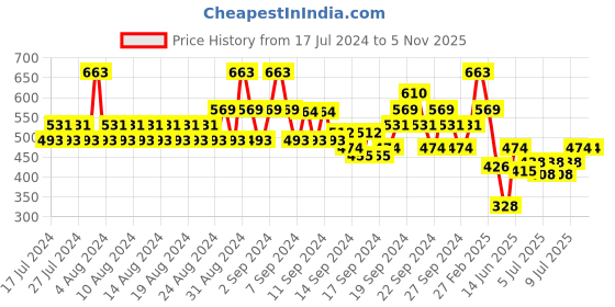 ajio.com even Striped Kurta with Patch Pocket even Price History Graph from 17 Jul 2024 to 5 Nov 2025