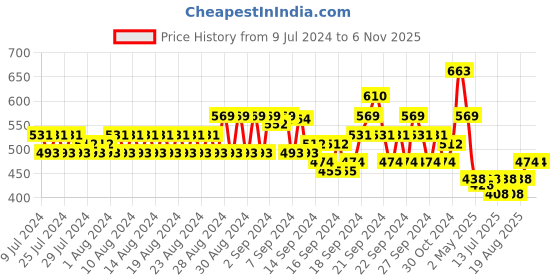ajio.com even Striped Long Kurta even Price History Graph from 9 Jul 2024 to 6 Nov 2025