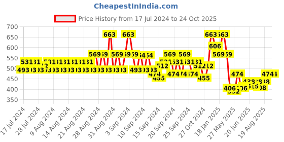 ajio.com even Striped Long Kurta even Price History Graph from 17 Jul 2024 to 24 Oct 2025