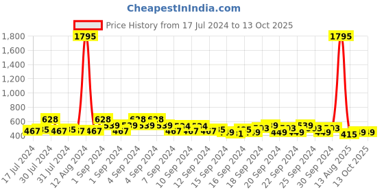 ajio.com even Striped Long Kurta with Band Collar even Price History Graph from 17 Jul 2024 to 13 Oct 2025