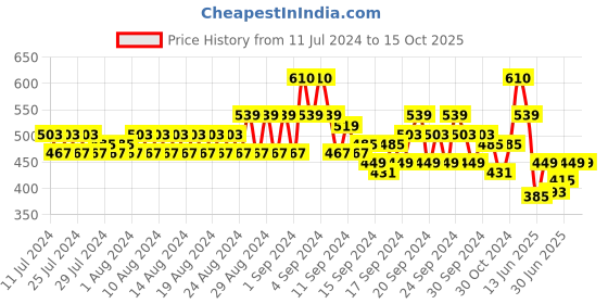 ajio.com even Striped Long Kurta with Patch Pocket even Price History Graph from 11 Jul 2024 to 14 Oct 2025