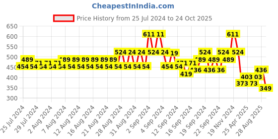 ajio.com even Striped Long Kurta with Patch Pocket even Price History Graph from 25 Jul 2024 to 24 Oct 2025