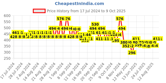 ajio.com even Striped Long Kurta with Patch Pocket even Price History Graph from 17 Jul 2024 to 8 Oct 2025