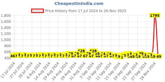 ajio.com even Striped Long Kurta with Patch Pocket even Price History Graph from 17 Jul 2024 to 26 Nov 2025