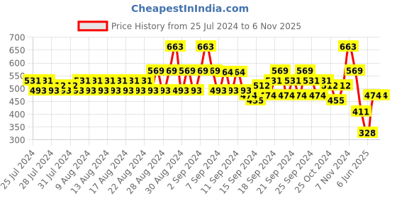 ajio.com even Striped Long Kurta with Patch Pocket even Price History Graph from 25 Jul 2024 to 5 Nov 2025