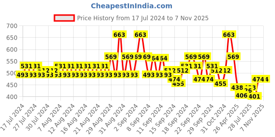 ajio.com even Striped Mandarin Collar Long Kurta even Price History Graph from 17 Jul 2024 to 7 Nov 2025