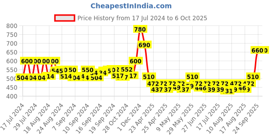 ajio.com even Striped Open Front Gillet Jacket even Price History Graph from 17 Jul 2024 to 5 Oct 2025